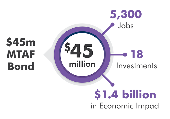 2018 MTAF Impact