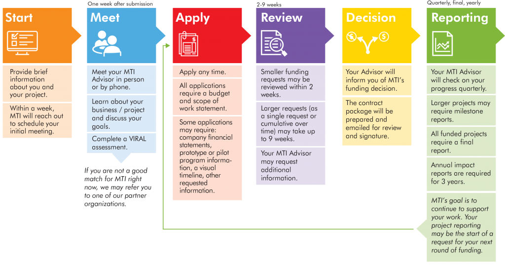 mti investment process maine technology institute