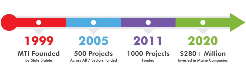 MTI Timeline